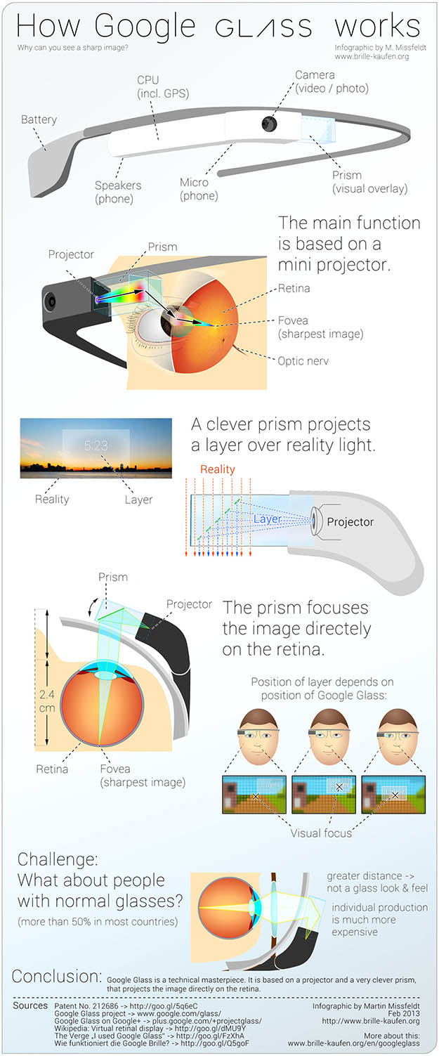 Google Glass - infografika