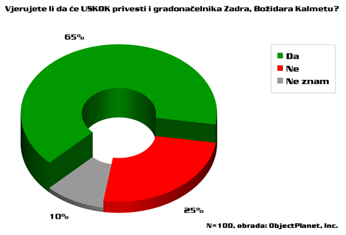 Anketa - privođenje Kalmete