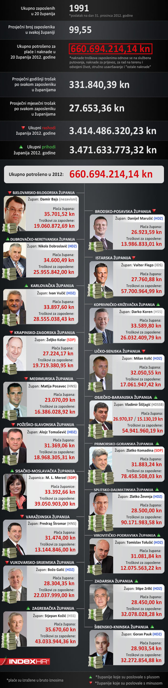 INFOGRAFIKA - Plaće župana