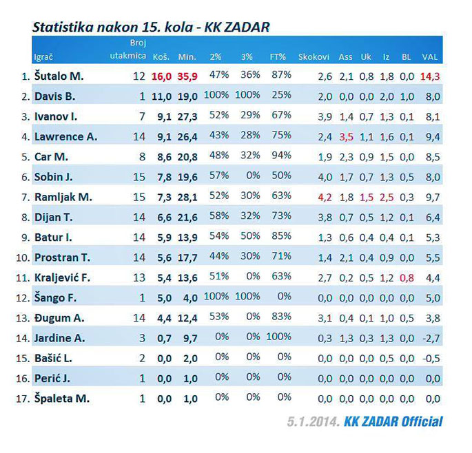 KK Zadar - statistika