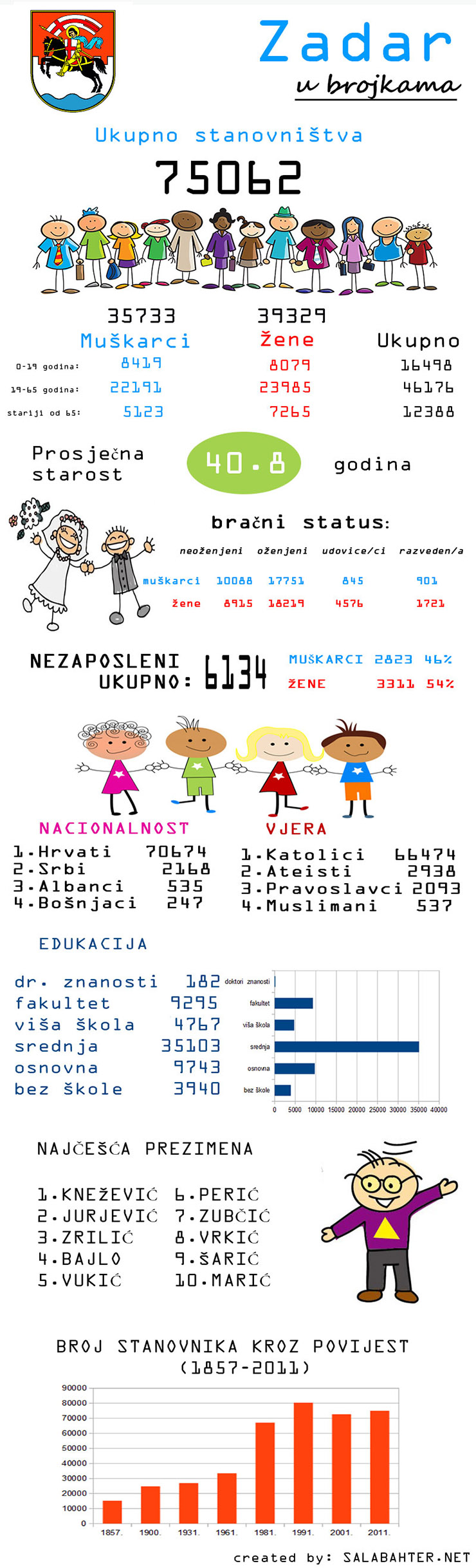 Infografika o Zadru