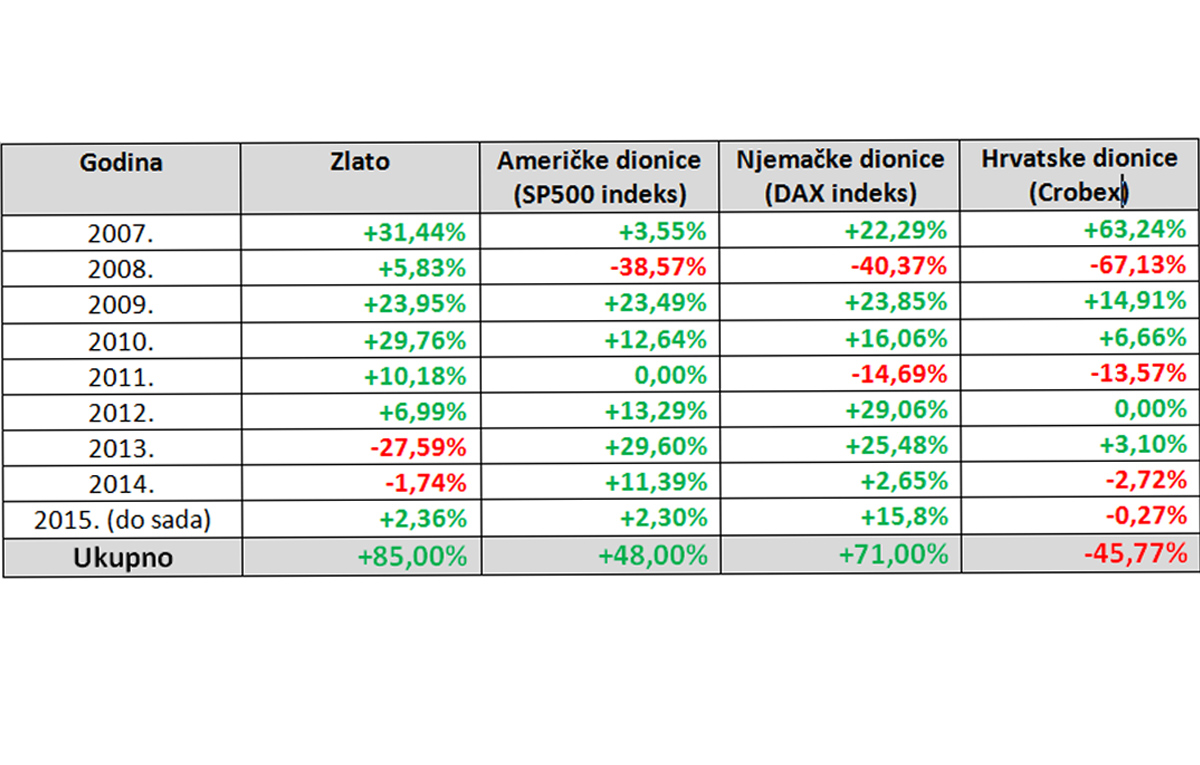 Dionice naspram zlata