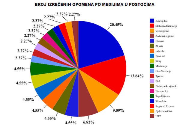 Izrečene opomene medijima