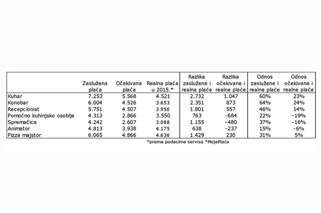 Plaće ugostiteljstvo