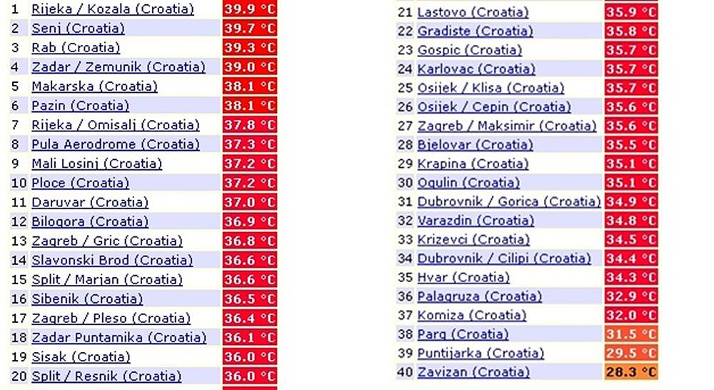 Temperature 22.07.2015