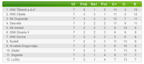 Druga HNL tablica nakon 7. kola 2015