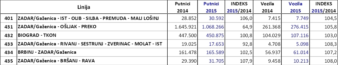 Broj putnika trajektne linije 2015.