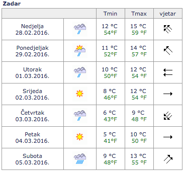 Izvadak prognoze 28.02.2016.