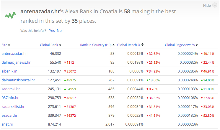Alexa rank - Antena Zadar