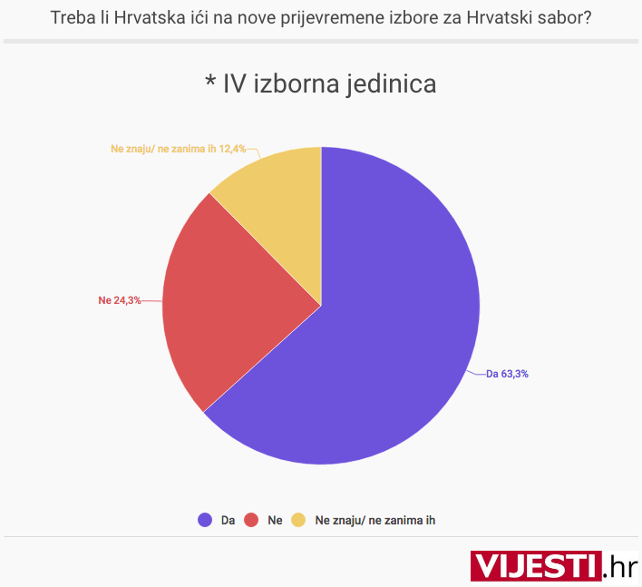 PRIJEVREMENI - IZBORI