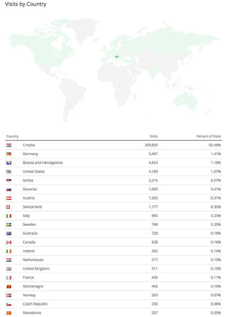 Zemlje - citanost u travnju 2016